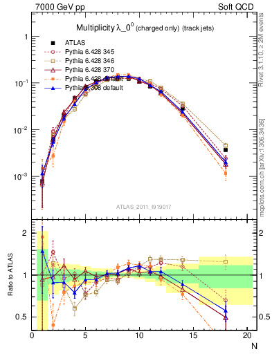 Plot of j.nch in 7000 GeV pp collisions