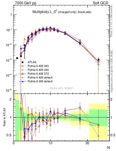 Plot of j.nch in 7000 GeV pp collisions