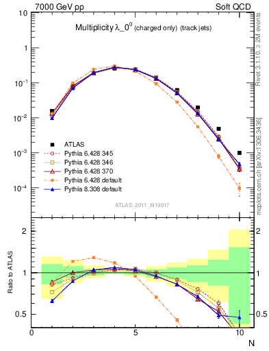 Plot of j.nch in 7000 GeV pp collisions