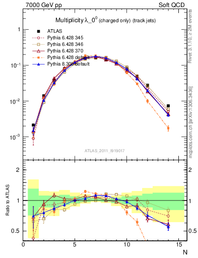 Plot of j.nch in 7000 GeV pp collisions