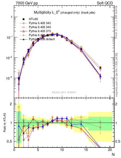 Plot of j.nch in 7000 GeV pp collisions