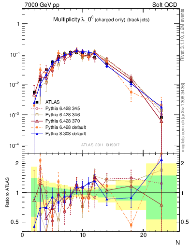 Plot of j.nch in 7000 GeV pp collisions