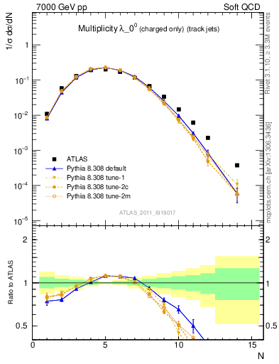 Plot of j.nch in 7000 GeV pp collisions