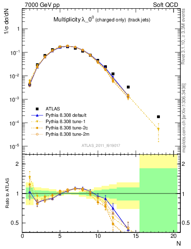 Plot of j.nch in 7000 GeV pp collisions