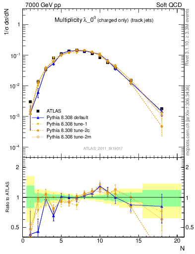 Plot of j.nch in 7000 GeV pp collisions