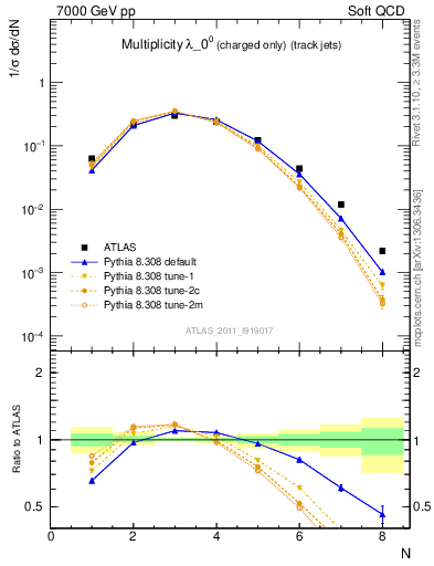 Plot of j.nch in 7000 GeV pp collisions