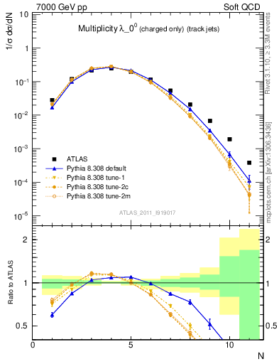 Plot of j.nch in 7000 GeV pp collisions