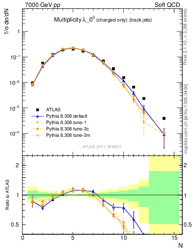 Plot of j.nch in 7000 GeV pp collisions