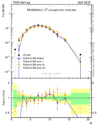 Plot of j.nch in 7000 GeV pp collisions