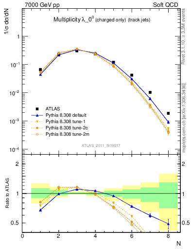 Plot of j.nch in 7000 GeV pp collisions