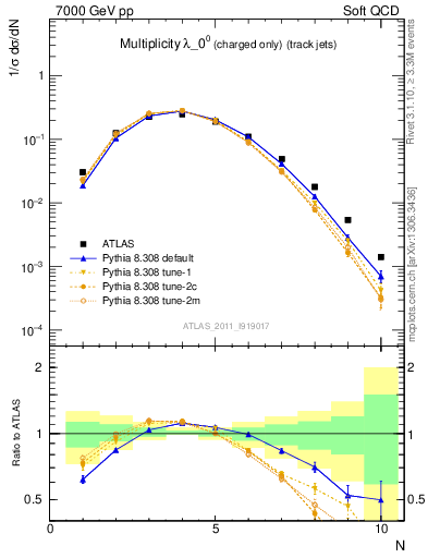 Plot of j.nch in 7000 GeV pp collisions