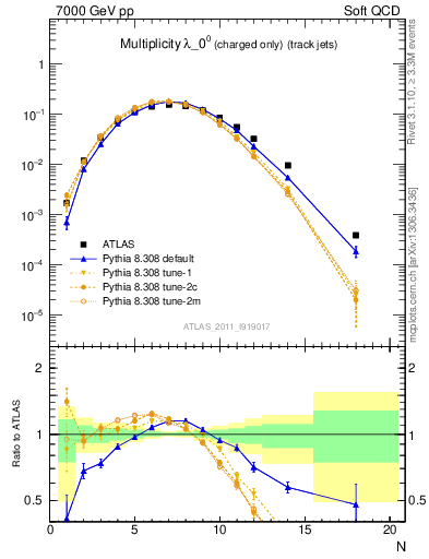 Plot of j.nch in 7000 GeV pp collisions