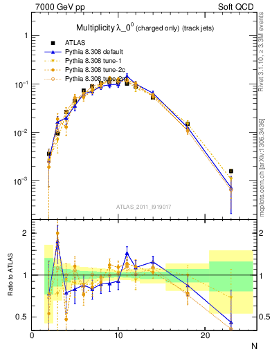 Plot of j.nch in 7000 GeV pp collisions