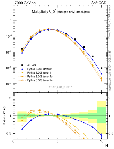 Plot of j.nch in 7000 GeV pp collisions