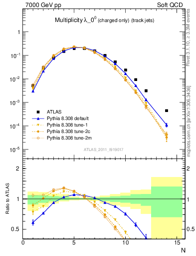 Plot of j.nch in 7000 GeV pp collisions