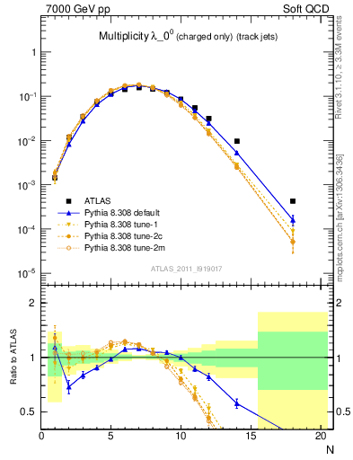 Plot of j.nch in 7000 GeV pp collisions