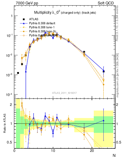 Plot of j.nch in 7000 GeV pp collisions