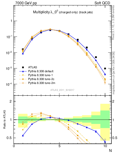 Plot of j.nch in 7000 GeV pp collisions