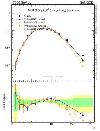 Plot of j.nch in 7000 GeV pp collisions