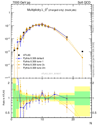 Plot of j.nch in 7000 GeV pp collisions