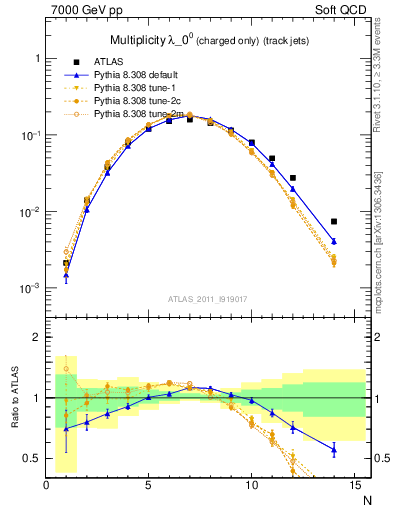 Plot of j.nch in 7000 GeV pp collisions