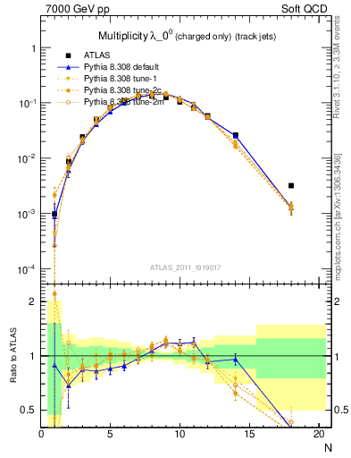 Plot of j.nch in 7000 GeV pp collisions