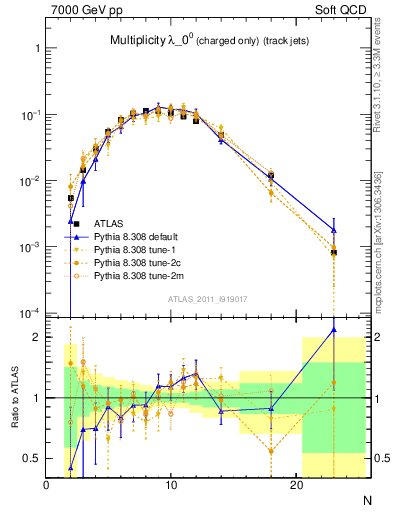 Plot of j.nch in 7000 GeV pp collisions