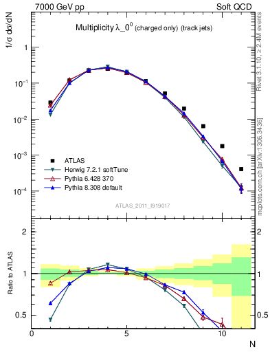 Plot of j.nch in 7000 GeV pp collisions