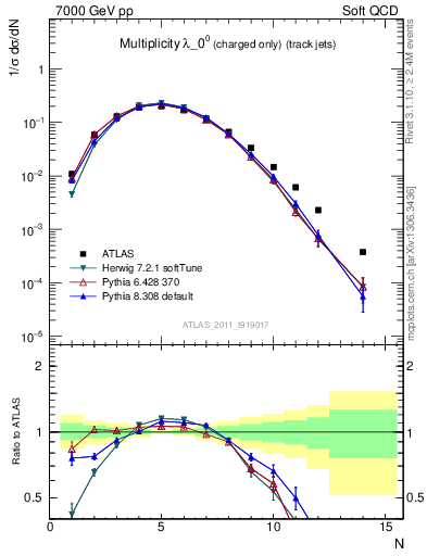 Plot of j.nch in 7000 GeV pp collisions