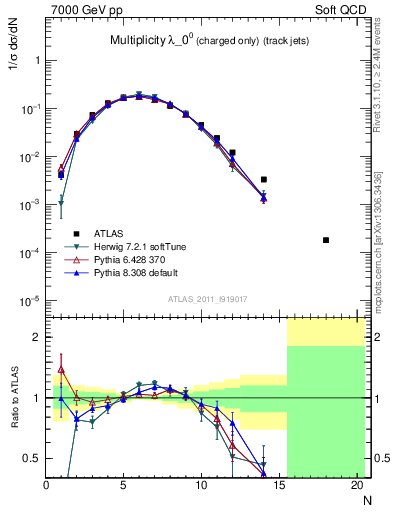 Plot of j.nch in 7000 GeV pp collisions