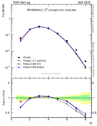 Plot of j.nch in 7000 GeV pp collisions