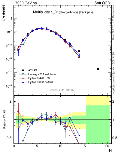 Plot of j.nch in 7000 GeV pp collisions