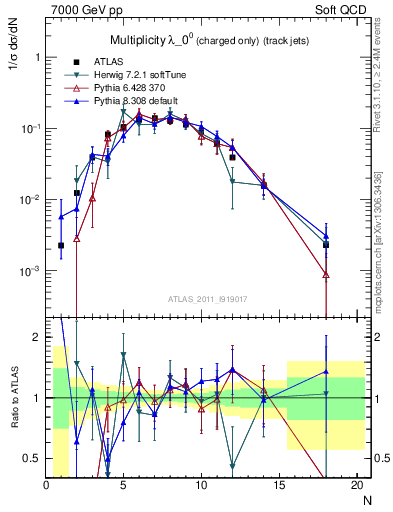 Plot of j.nch in 7000 GeV pp collisions