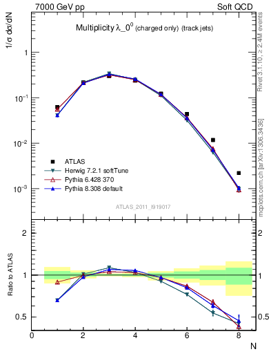 Plot of j.nch in 7000 GeV pp collisions