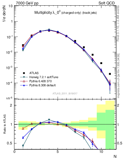 Plot of j.nch in 7000 GeV pp collisions