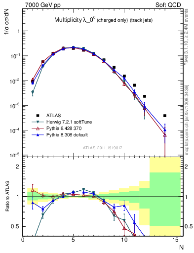 Plot of j.nch in 7000 GeV pp collisions