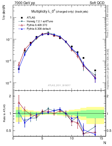 Plot of j.nch in 7000 GeV pp collisions