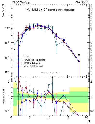 Plot of j.nch in 7000 GeV pp collisions