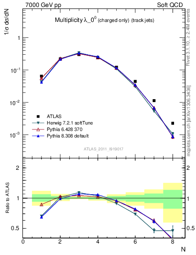 Plot of j.nch in 7000 GeV pp collisions