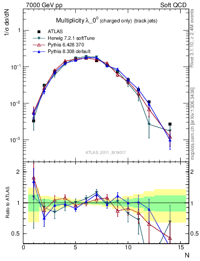 Plot of j.nch in 7000 GeV pp collisions