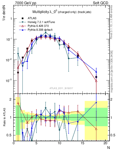 Plot of j.nch in 7000 GeV pp collisions