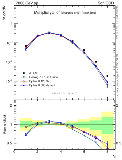 Plot of j.nch in 7000 GeV pp collisions