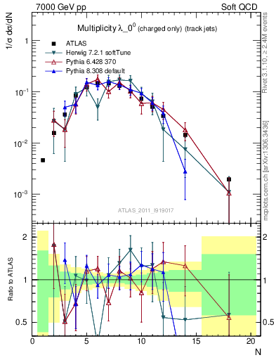 Plot of j.nch in 7000 GeV pp collisions