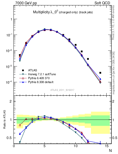 Plot of j.nch in 7000 GeV pp collisions