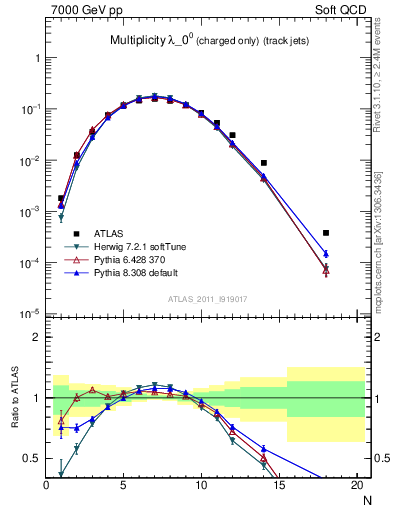 Plot of j.nch in 7000 GeV pp collisions