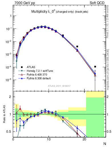 Plot of j.nch in 7000 GeV pp collisions