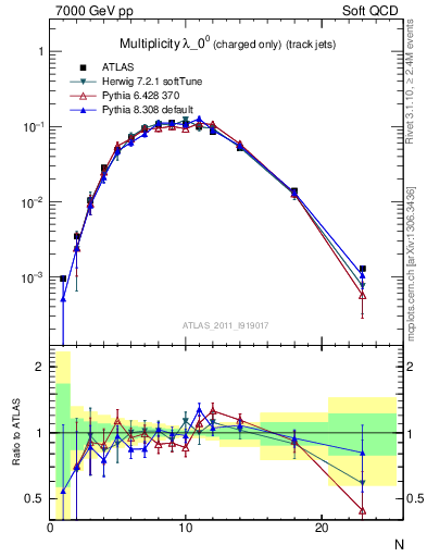 Plot of j.nch in 7000 GeV pp collisions