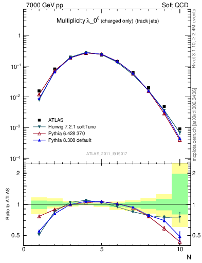 Plot of j.nch in 7000 GeV pp collisions