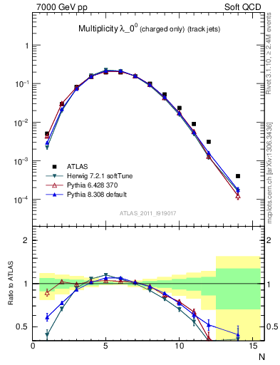 Plot of j.nch in 7000 GeV pp collisions