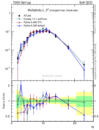 Plot of j.nch in 7000 GeV pp collisions